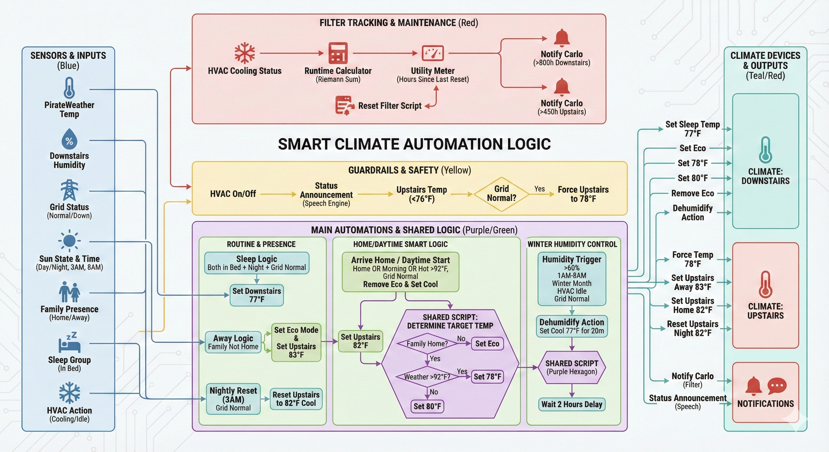 Nest Climate Control