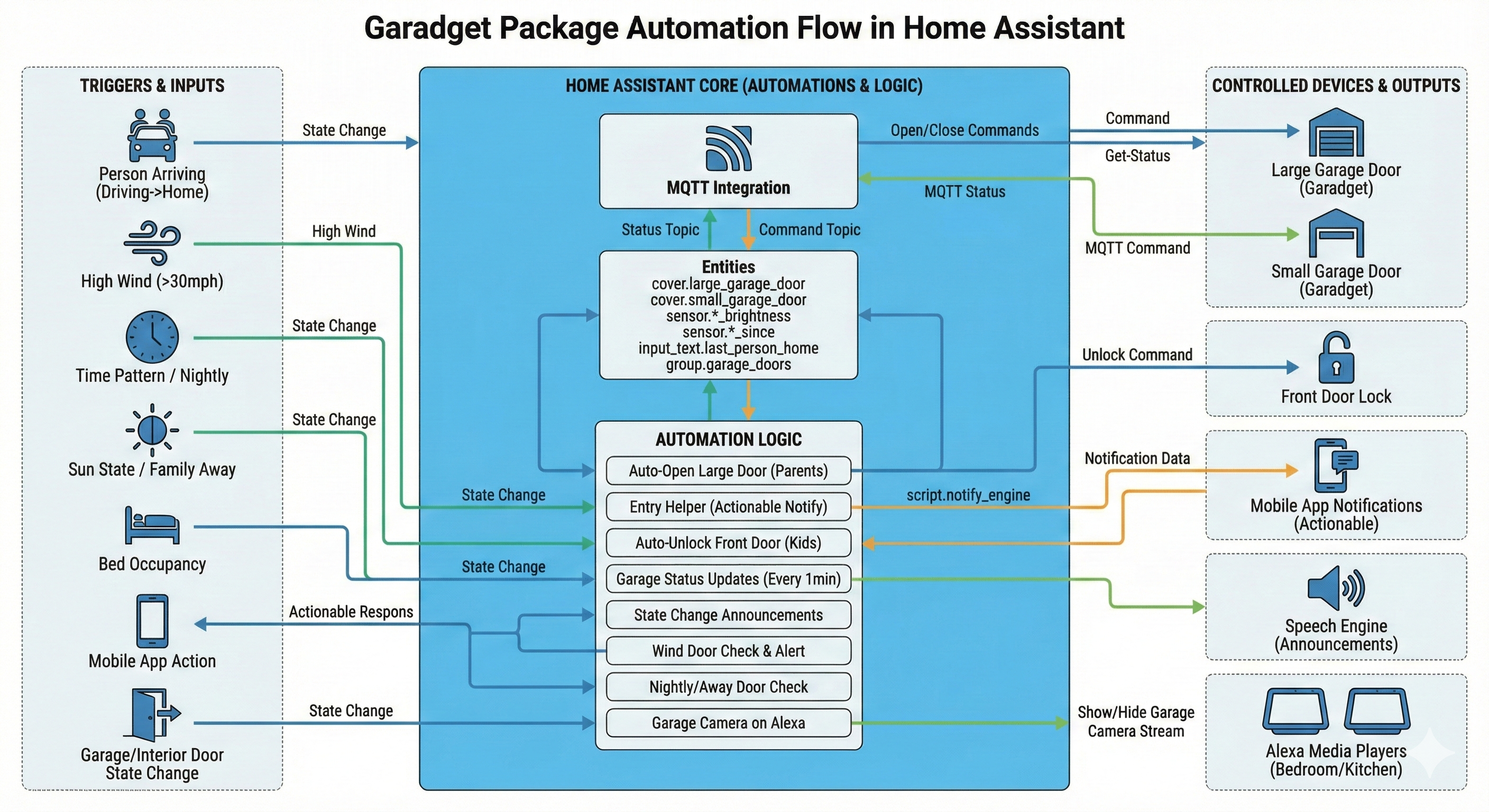 Garadget Automation